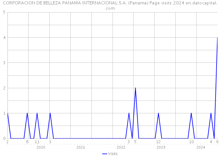 CORPORACION DE BELLEZA PANAMA INTERNACIONAL S.A. (Panama) Page visits 2024 