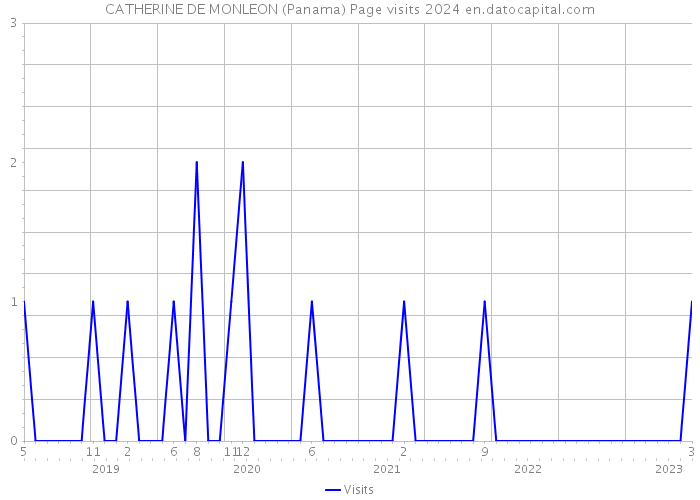 CATHERINE DE MONLEON (Panama) Page visits 2024 