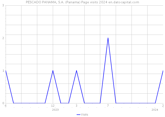 PESCADO PANAMA, S.A. (Panama) Page visits 2024 