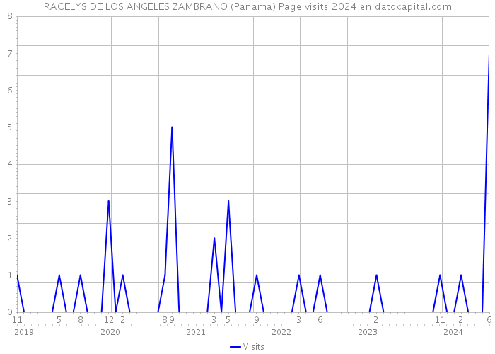 RACELYS DE LOS ANGELES ZAMBRANO (Panama) Page visits 2024 
