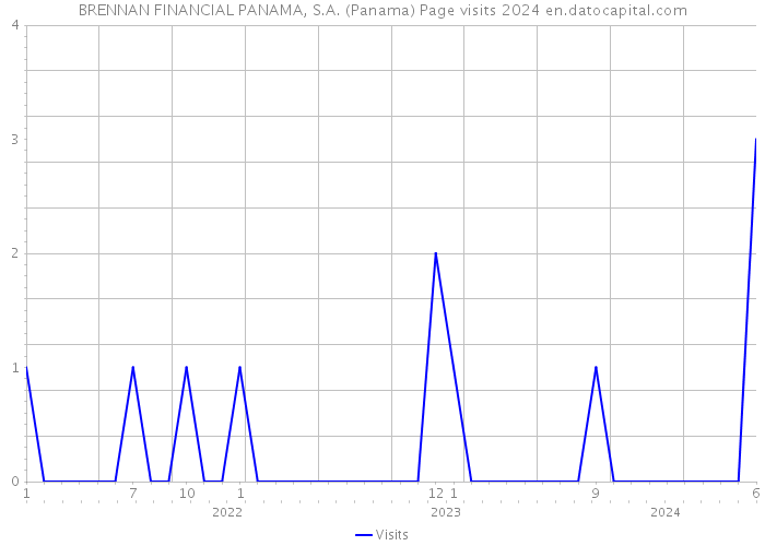 BRENNAN FINANCIAL PANAMA, S.A. (Panama) Page visits 2024 