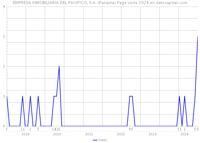 EMPRESA INMOBILIARIA DEL PACIFICO, S.A. (Panama) Page visits 2024 