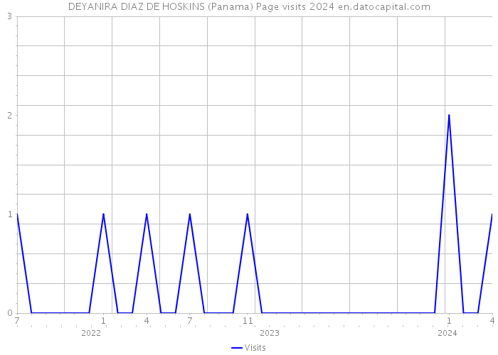 DEYANIRA DIAZ DE HOSKINS (Panama) Page visits 2024 