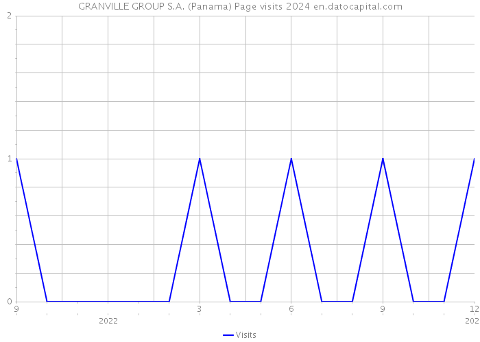 GRANVILLE GROUP S.A. (Panama) Page visits 2024 