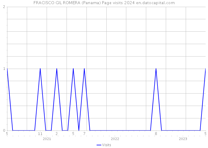 FRACISCO GIL ROMERA (Panama) Page visits 2024 