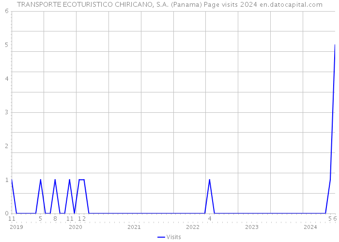 TRANSPORTE ECOTURISTICO CHIRICANO, S.A. (Panama) Page visits 2024 