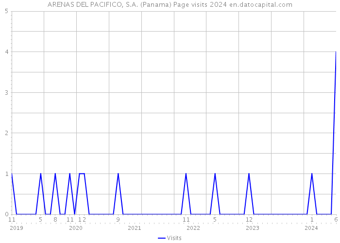 ARENAS DEL PACIFICO, S.A. (Panama) Page visits 2024 