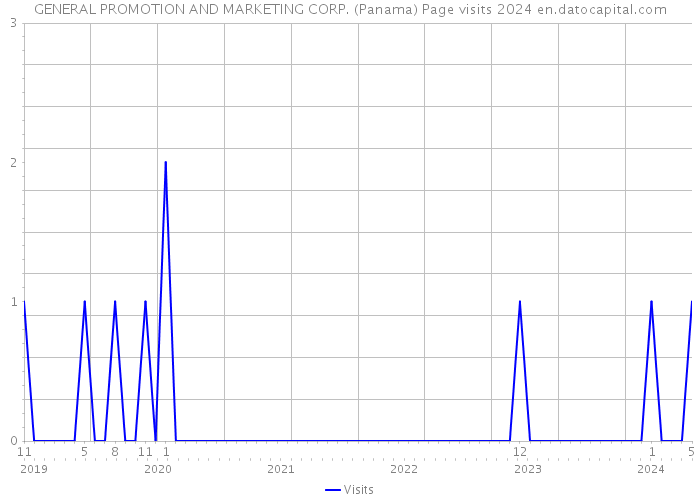 GENERAL PROMOTION AND MARKETING CORP. (Panama) Page visits 2024 