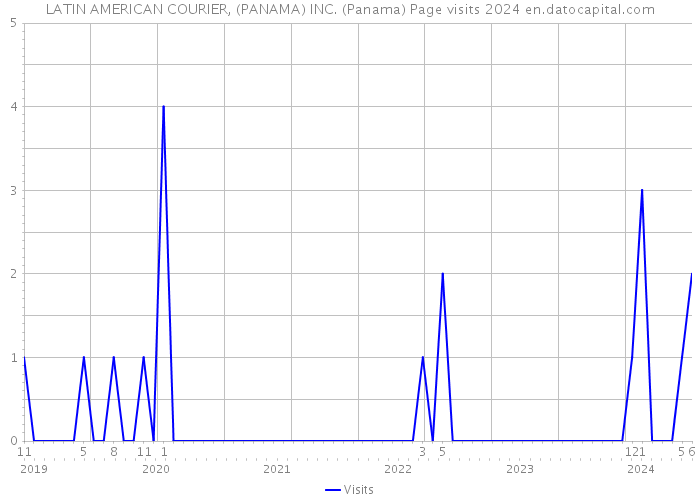 LATIN AMERICAN COURIER, (PANAMA) INC. (Panama) Page visits 2024 