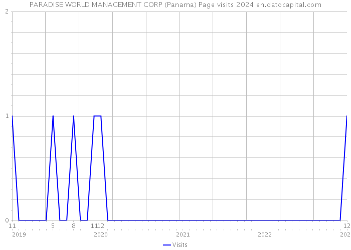PARADISE WORLD MANAGEMENT CORP (Panama) Page visits 2024 