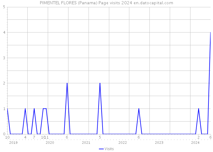 PIMENTEL FLORES (Panama) Page visits 2024 