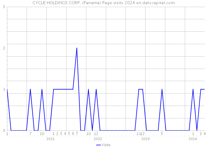 CYCLE HOLDINGS CORP. (Panama) Page visits 2024 
