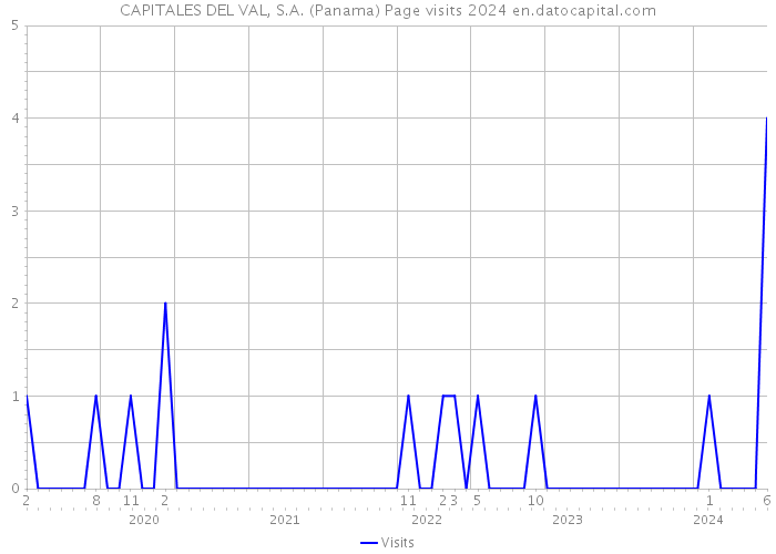 CAPITALES DEL VAL, S.A. (Panama) Page visits 2024 