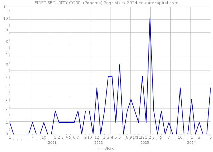 FIRST SECURITY CORP. (Panama) Page visits 2024 
