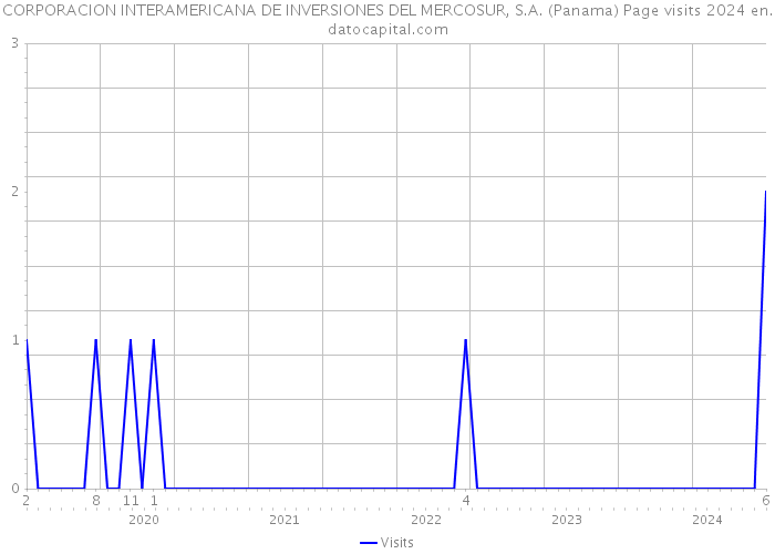 CORPORACION INTERAMERICANA DE INVERSIONES DEL MERCOSUR, S.A. (Panama) Page visits 2024 