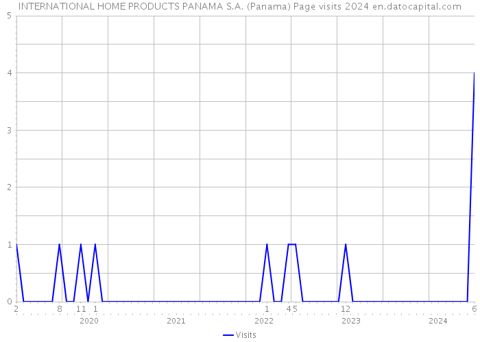 INTERNATIONAL HOME PRODUCTS PANAMA S.A. (Panama) Page visits 2024 