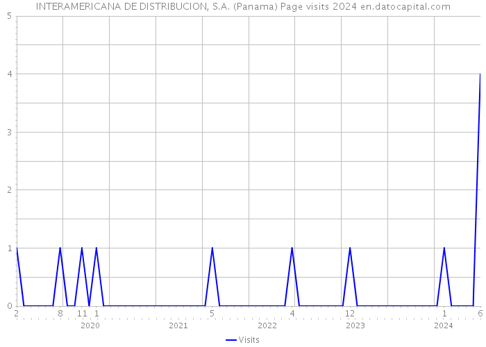 INTERAMERICANA DE DISTRIBUCION, S.A. (Panama) Page visits 2024 