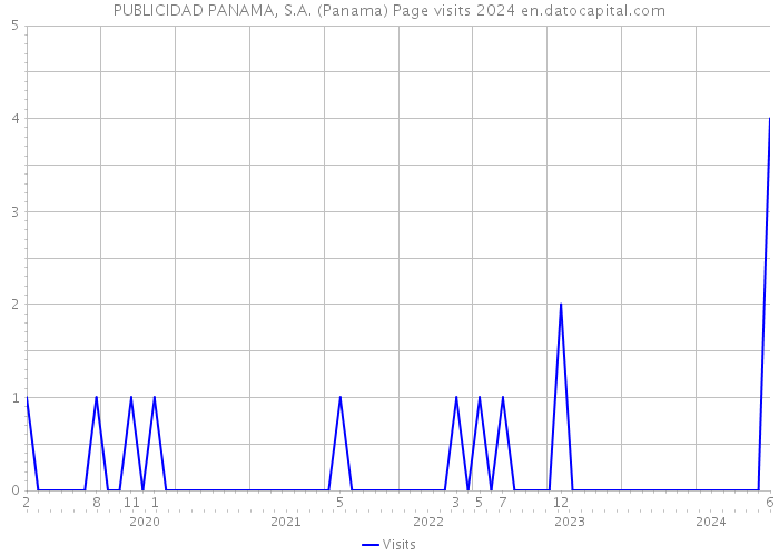 PUBLICIDAD PANAMA, S.A. (Panama) Page visits 2024 