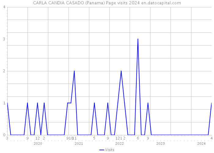 CARLA CANDIA CASADO (Panama) Page visits 2024 