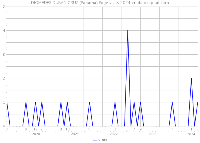 DIOMEDES DURAN CRUZ (Panama) Page visits 2024 