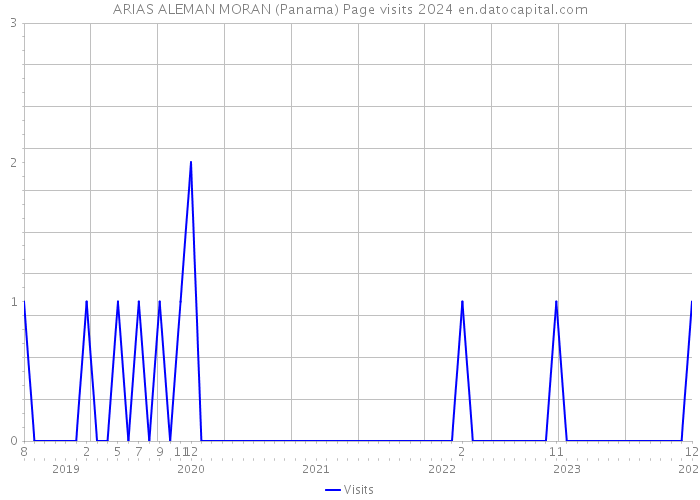 ARIAS ALEMAN MORAN (Panama) Page visits 2024 