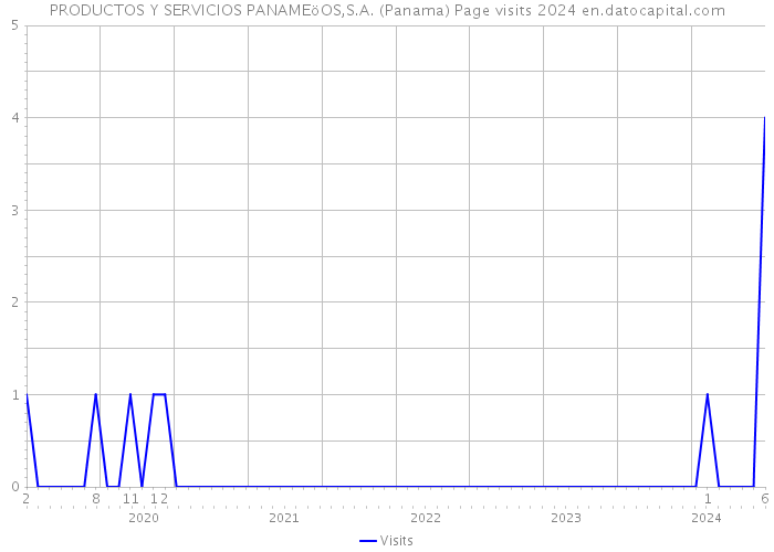 PRODUCTOS Y SERVICIOS PANAMEöOS,S.A. (Panama) Page visits 2024 