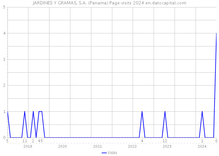 JARDINES Y GRAMAS, S.A. (Panama) Page visits 2024 
