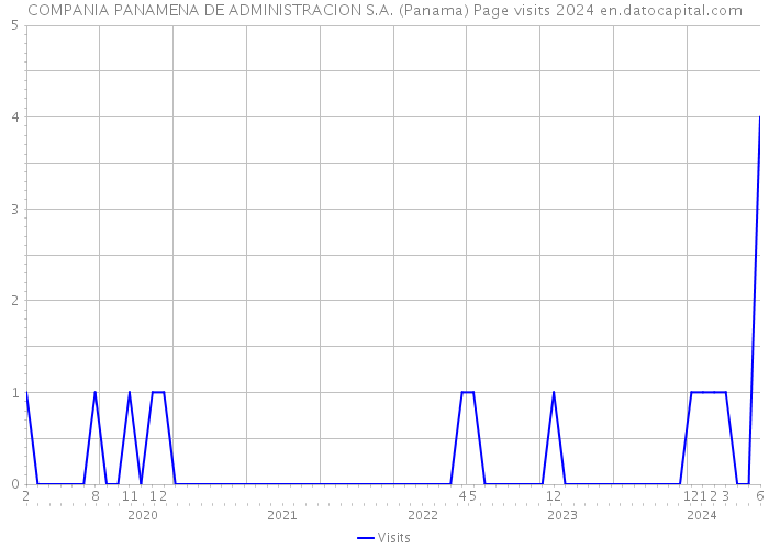 COMPANIA PANAMENA DE ADMINISTRACION S.A. (Panama) Page visits 2024 