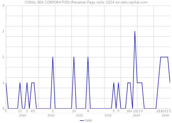 CORAL SEA CORPORATION (Panama) Page visits 2024 