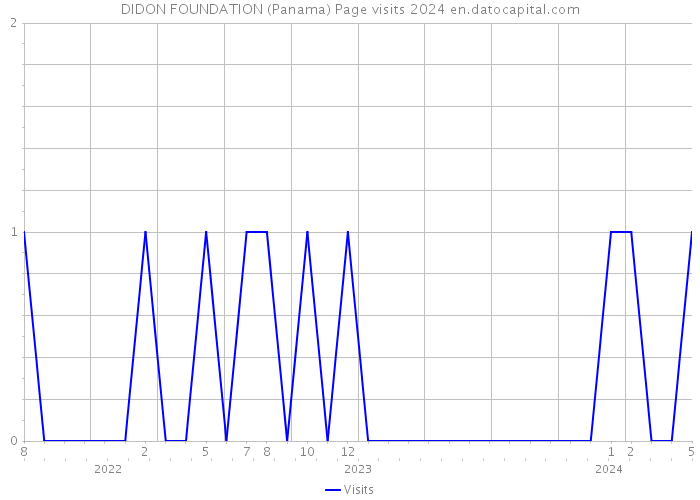 DIDON FOUNDATION (Panama) Page visits 2024 