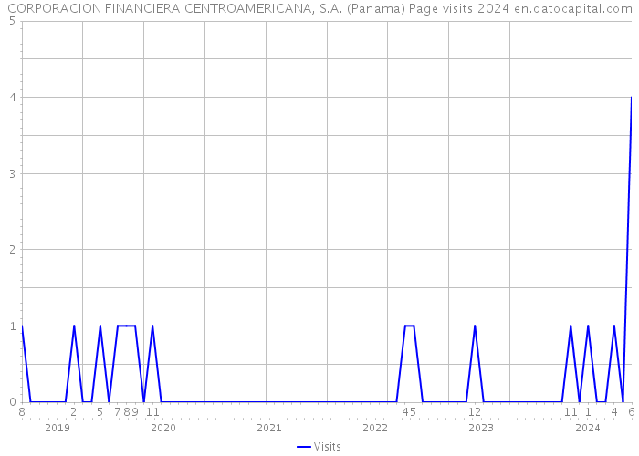 CORPORACION FINANCIERA CENTROAMERICANA, S.A. (Panama) Page visits 2024 