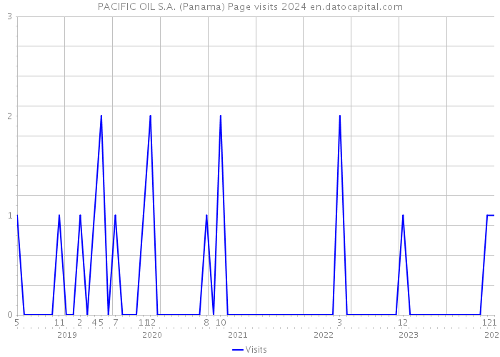 PACIFIC OIL S.A. (Panama) Page visits 2024 