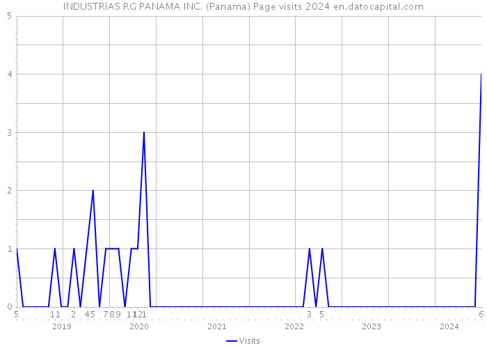 INDUSTRIAS RG PANAMA INC. (Panama) Page visits 2024 