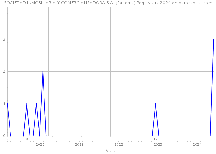 SOCIEDAD INMOBILIARIA Y COMERCIALIZADORA S.A. (Panama) Page visits 2024 