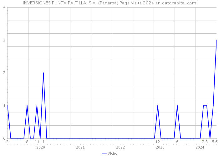 INVERSIONES PUNTA PAITILLA, S.A. (Panama) Page visits 2024 