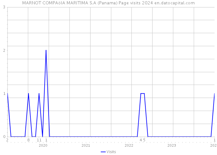 MARNOT COMPAöIA MARITIMA S.A (Panama) Page visits 2024 