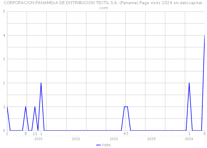 CORPORACION PANAMEöA DE DISTRIBUCION TEXTIL S.A. (Panama) Page visits 2024 