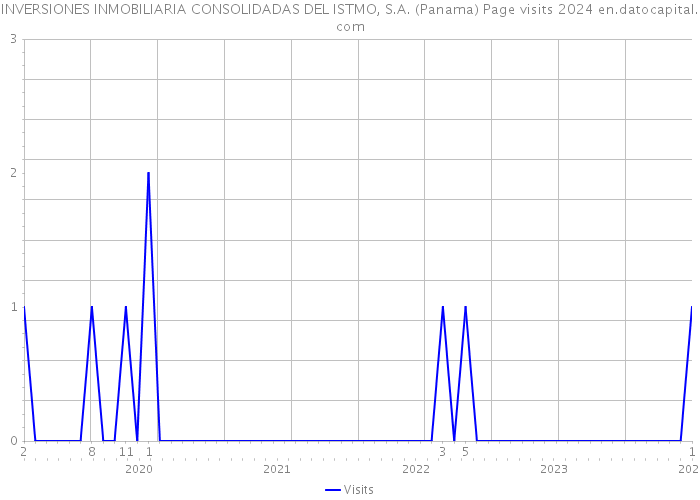 INVERSIONES INMOBILIARIA CONSOLIDADAS DEL ISTMO, S.A. (Panama) Page visits 2024 
