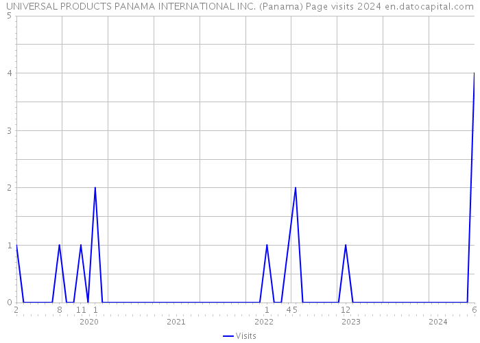 UNIVERSAL PRODUCTS PANAMA INTERNATIONAL INC. (Panama) Page visits 2024 