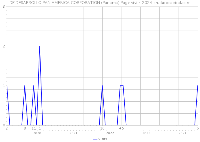 DE DESARROLLO PAN AMERICA CORPORATION (Panama) Page visits 2024 