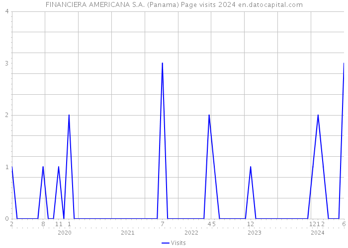FINANCIERA AMERICANA S.A. (Panama) Page visits 2024 