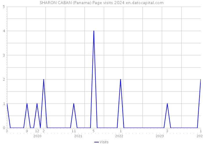 SHARON CABAN (Panama) Page visits 2024 
