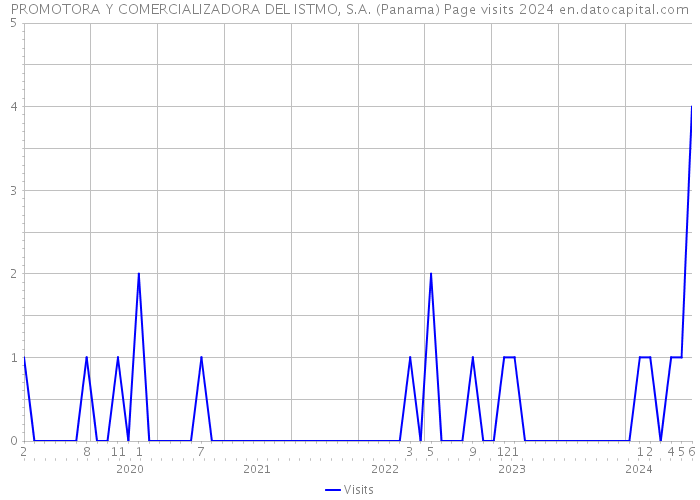PROMOTORA Y COMERCIALIZADORA DEL ISTMO, S.A. (Panama) Page visits 2024 