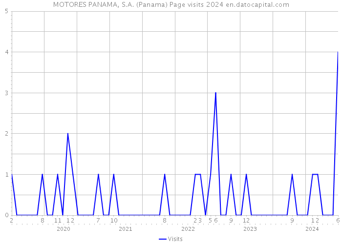 MOTORES PANAMA, S.A. (Panama) Page visits 2024 