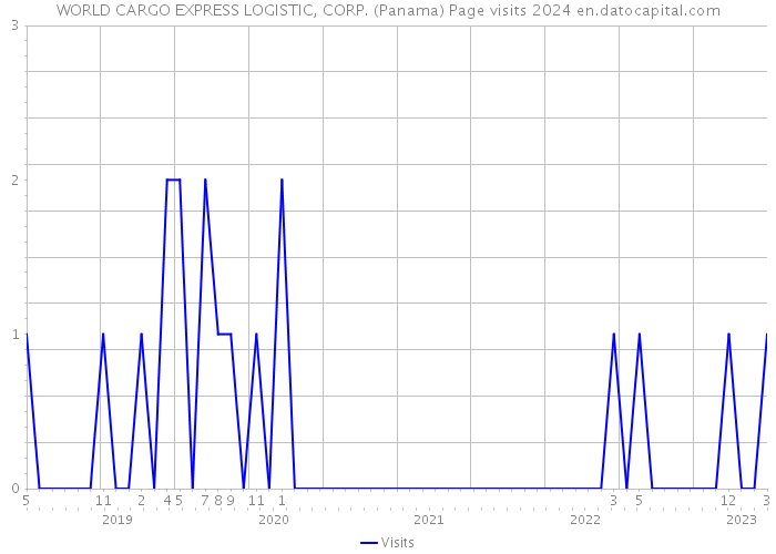 WORLD CARGO EXPRESS LOGISTIC, CORP. (Panama) Page visits 2024 