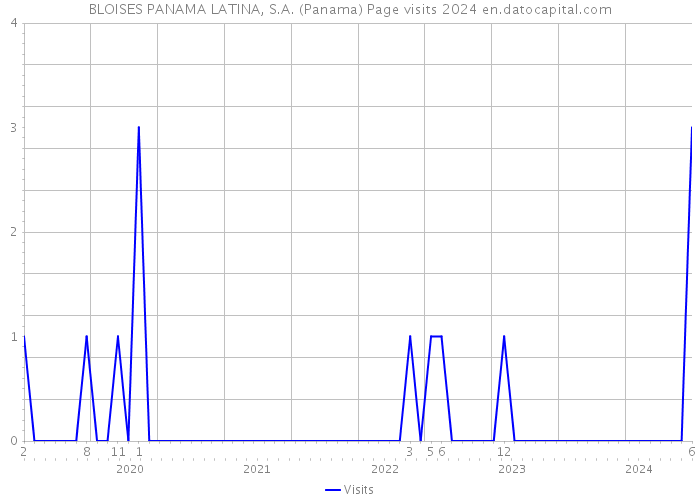 BLOISES PANAMA LATINA, S.A. (Panama) Page visits 2024 