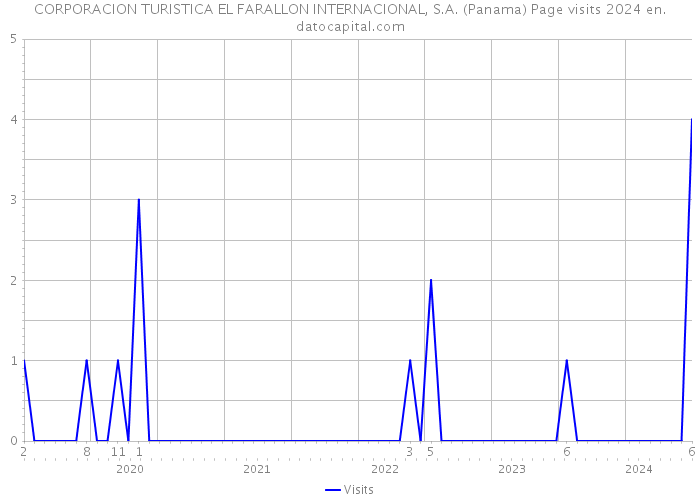 CORPORACION TURISTICA EL FARALLON INTERNACIONAL, S.A. (Panama) Page visits 2024 