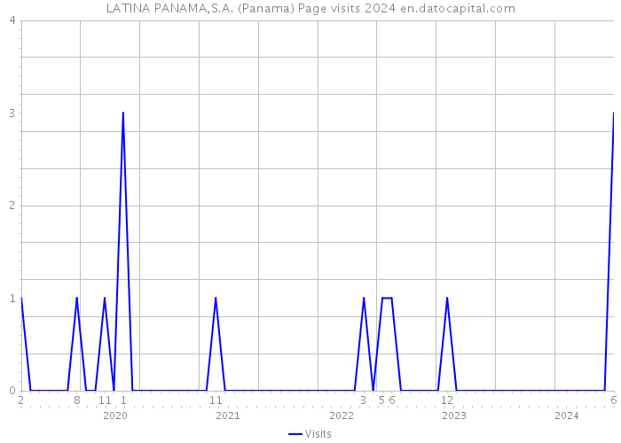 LATINA PANAMA,S.A. (Panama) Page visits 2024 