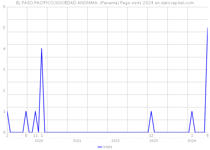 EL PASO PACIFICO,SOCIEDAD ANONIMA. (Panama) Page visits 2024 