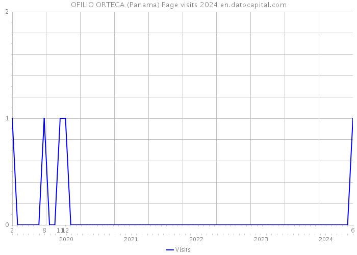 OFILIO ORTEGA (Panama) Page visits 2024 